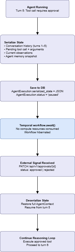 State Serialization for Approval Gates